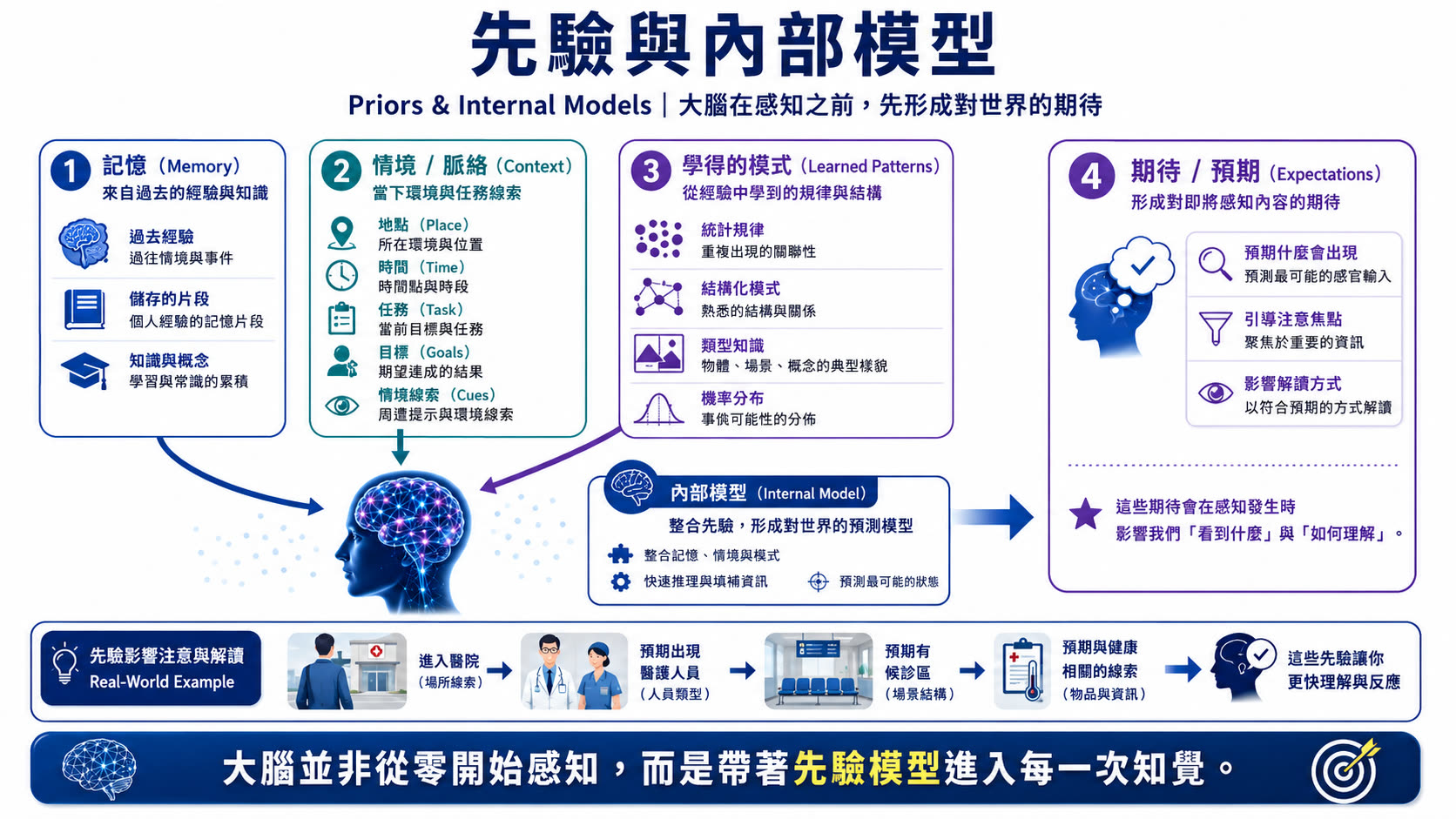 腦是預測的機器說明圖片 2