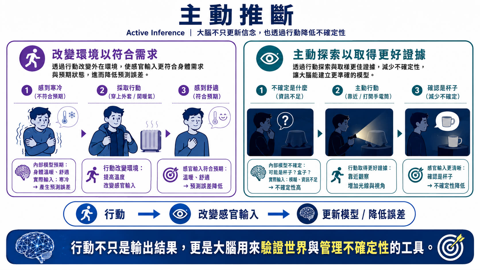 腦是預測的機器說明圖片 6