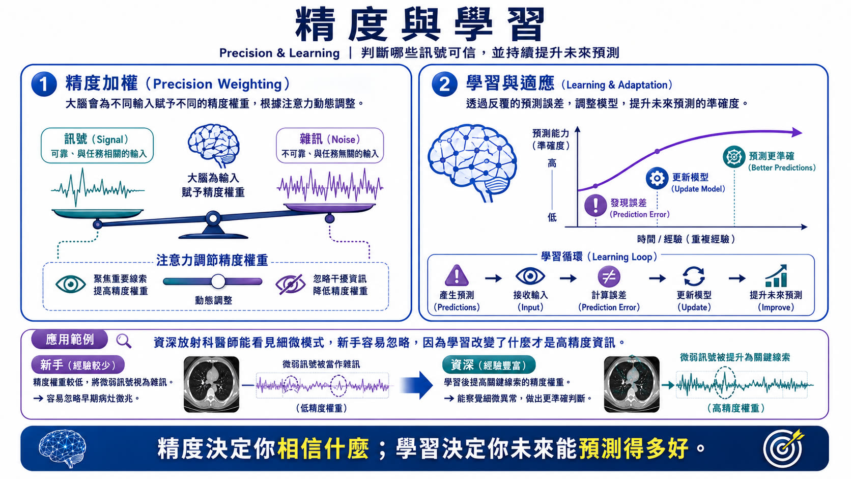 腦是預測的機器說明圖片 7