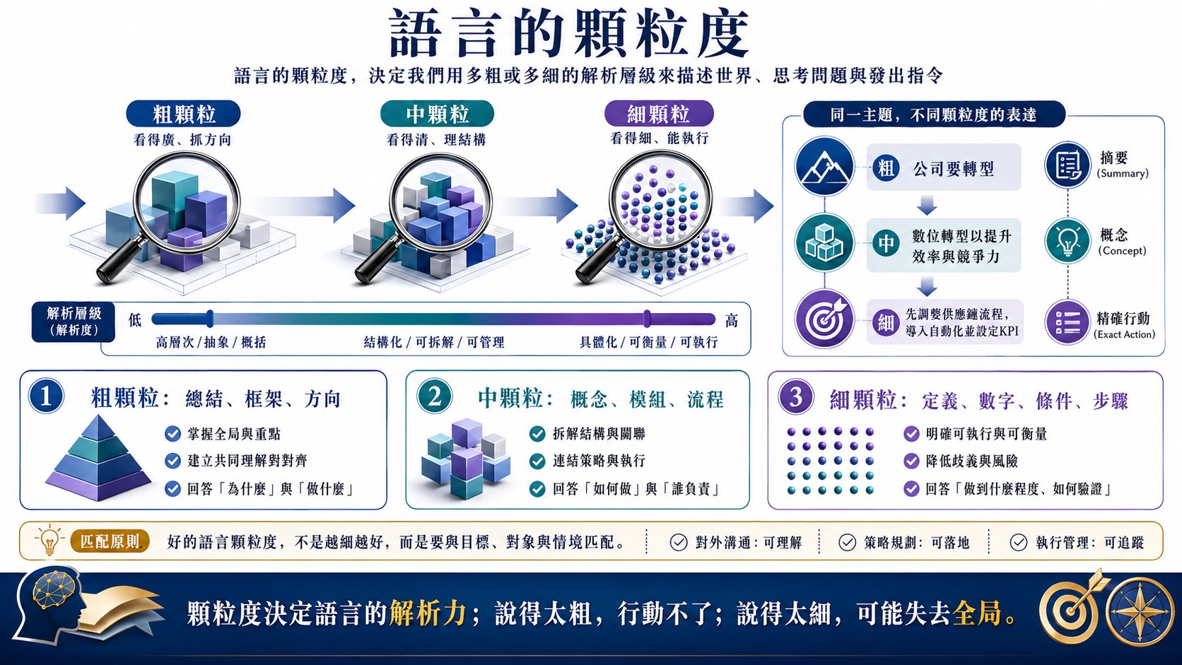 語言的厚度薄度與顆粒度圖片 4