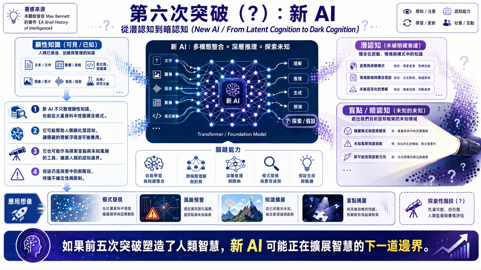 智慧的演化圖片 6