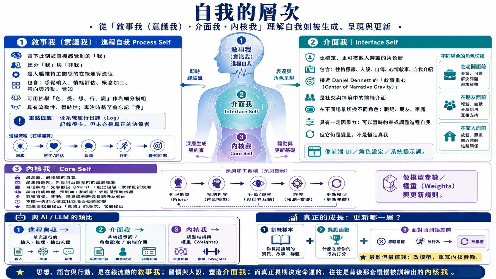 自我的層次圖片 1