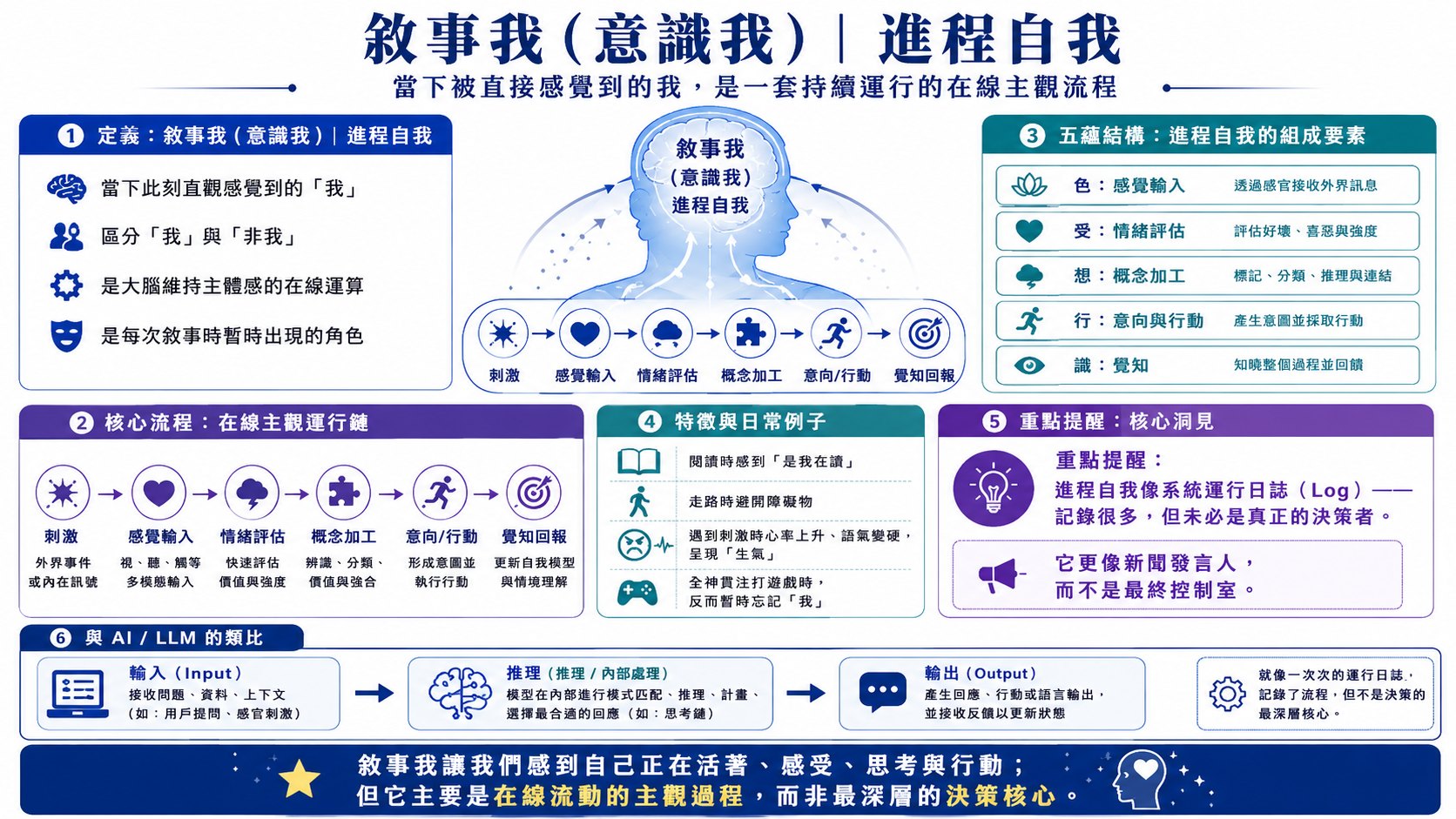 自我的層次圖片 2