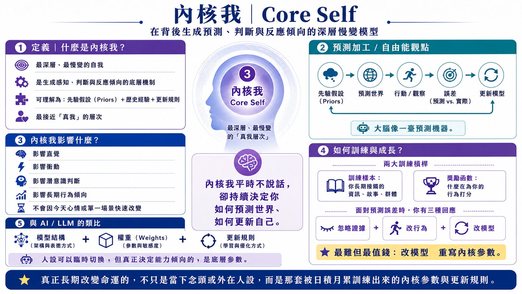 自我的層次圖片 4