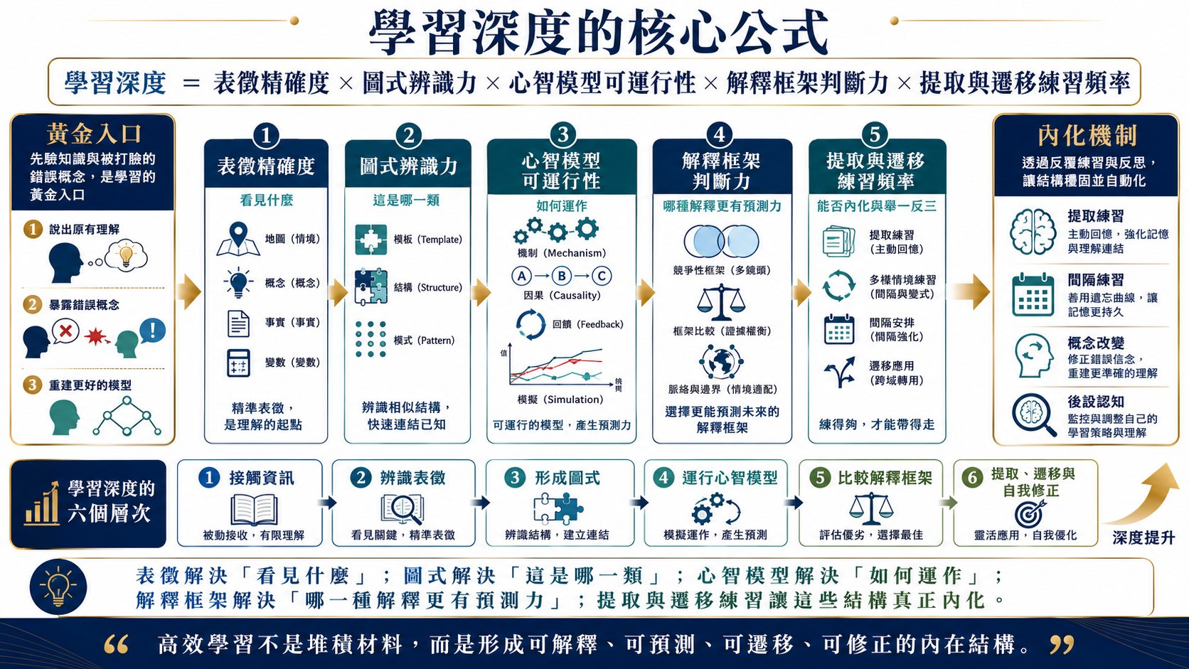 學習的深度圖片 2