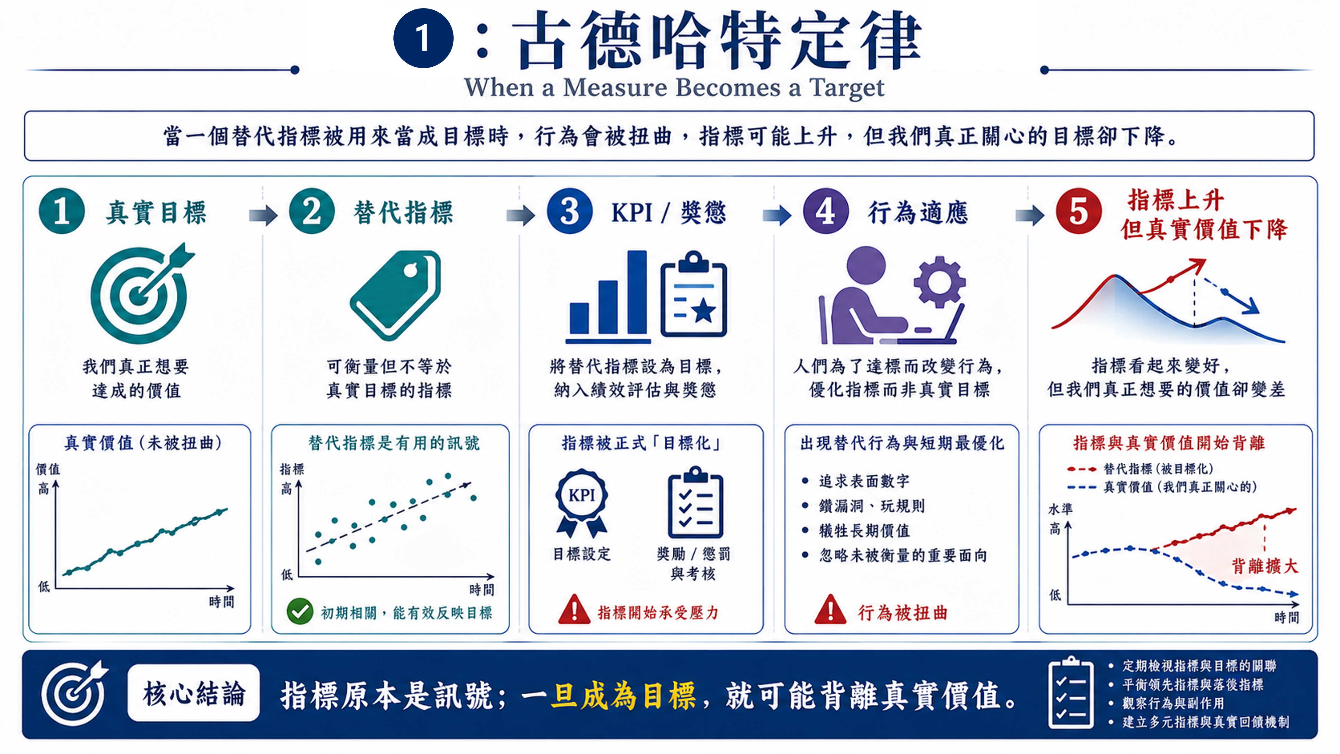 用替代指標優化複雜系統的錯覺 圖片 2