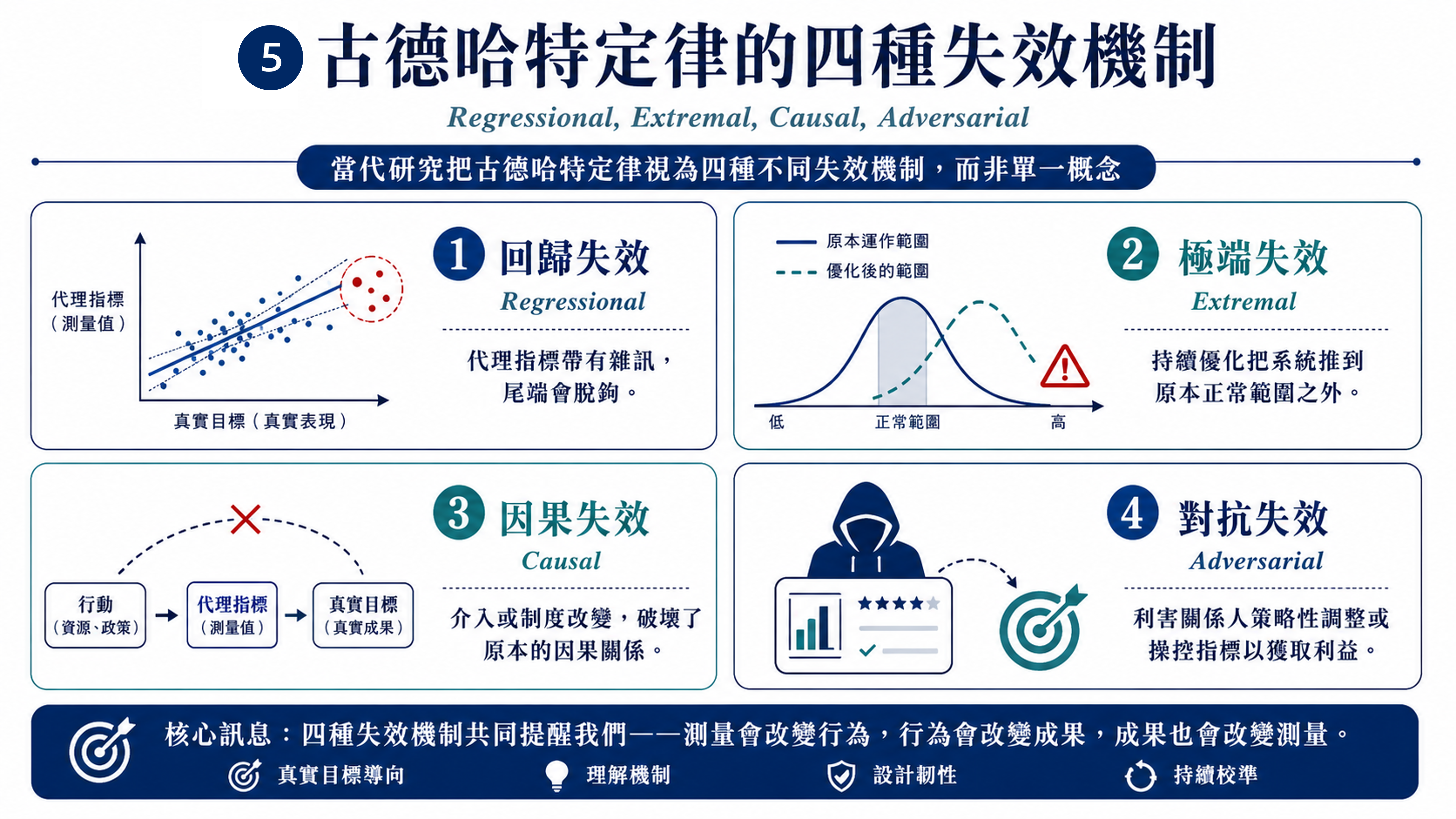 用替代指標優化複雜系統的錯覺 圖片 6