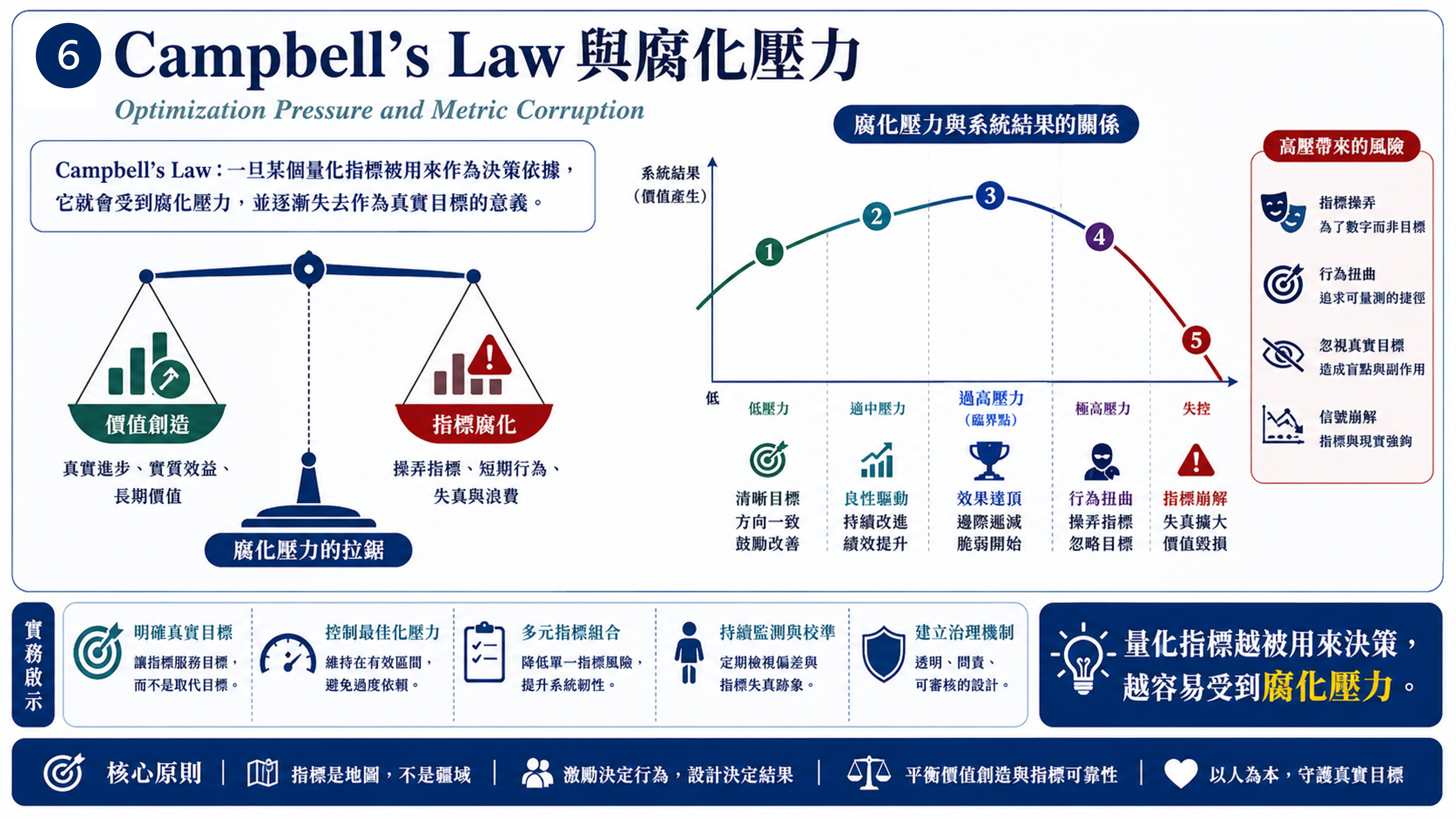 用替代指標優化複雜系統的錯覺 圖片 7