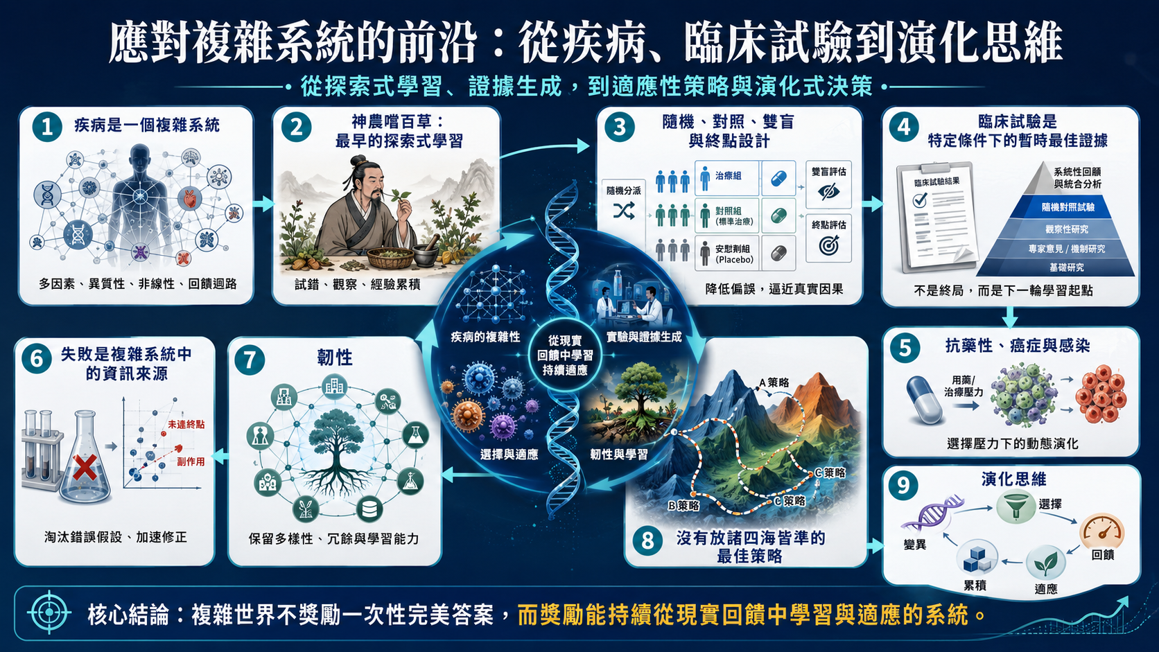 用演化思維因應複雜世界 圖片 1