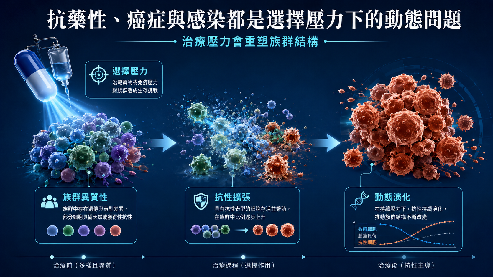 用演化思維因應複雜世界 圖片 6