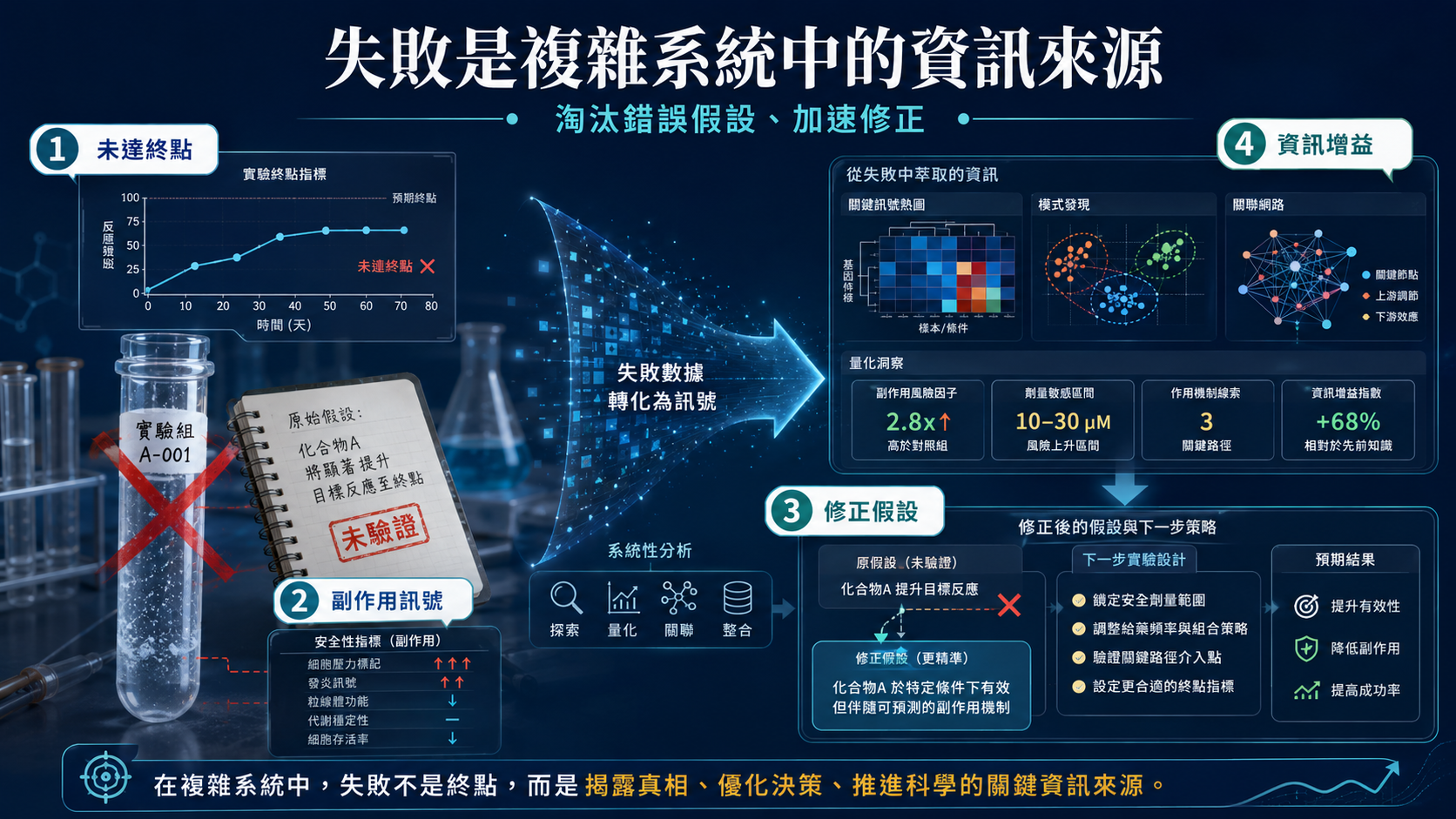 用演化思維因應複雜世界 圖片 7
