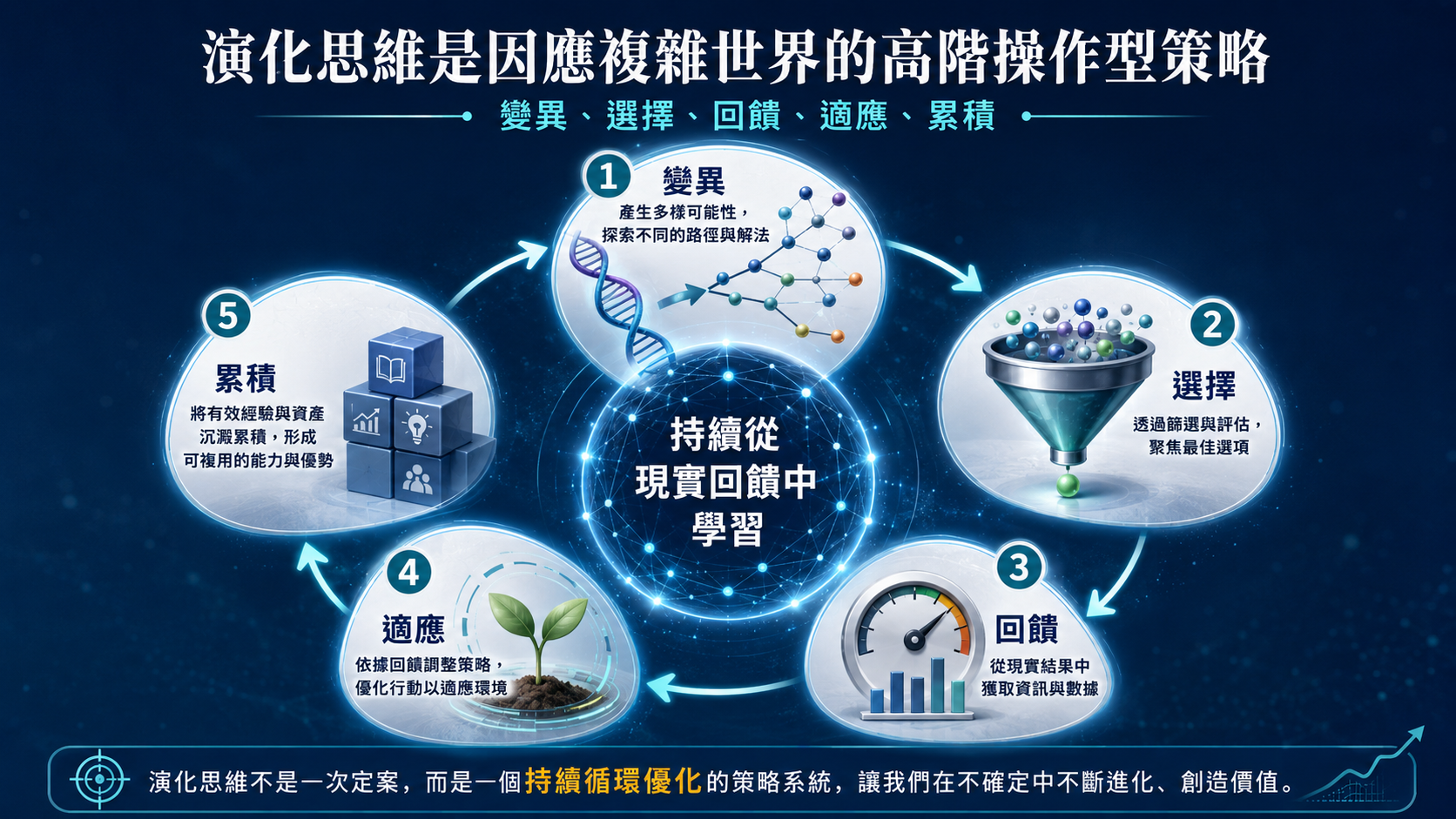 用演化思維因應複雜世界 圖片 10