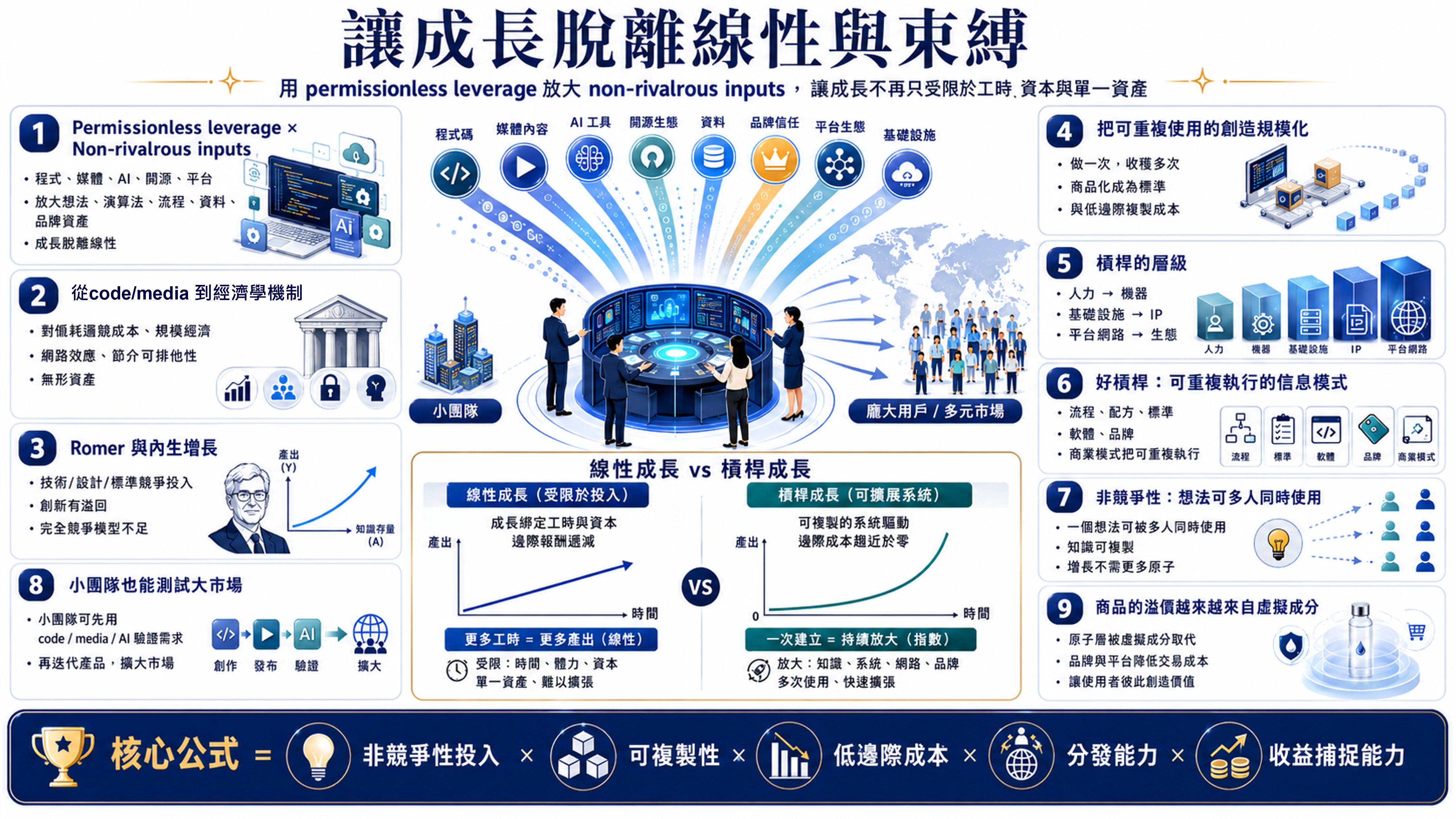 加法、乘法、對數、指數 圖片 1