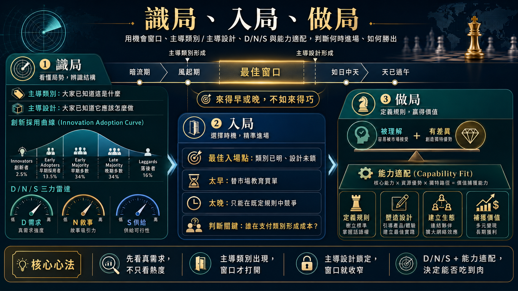 管理學院版：識局、入局、作局 圖片 1
