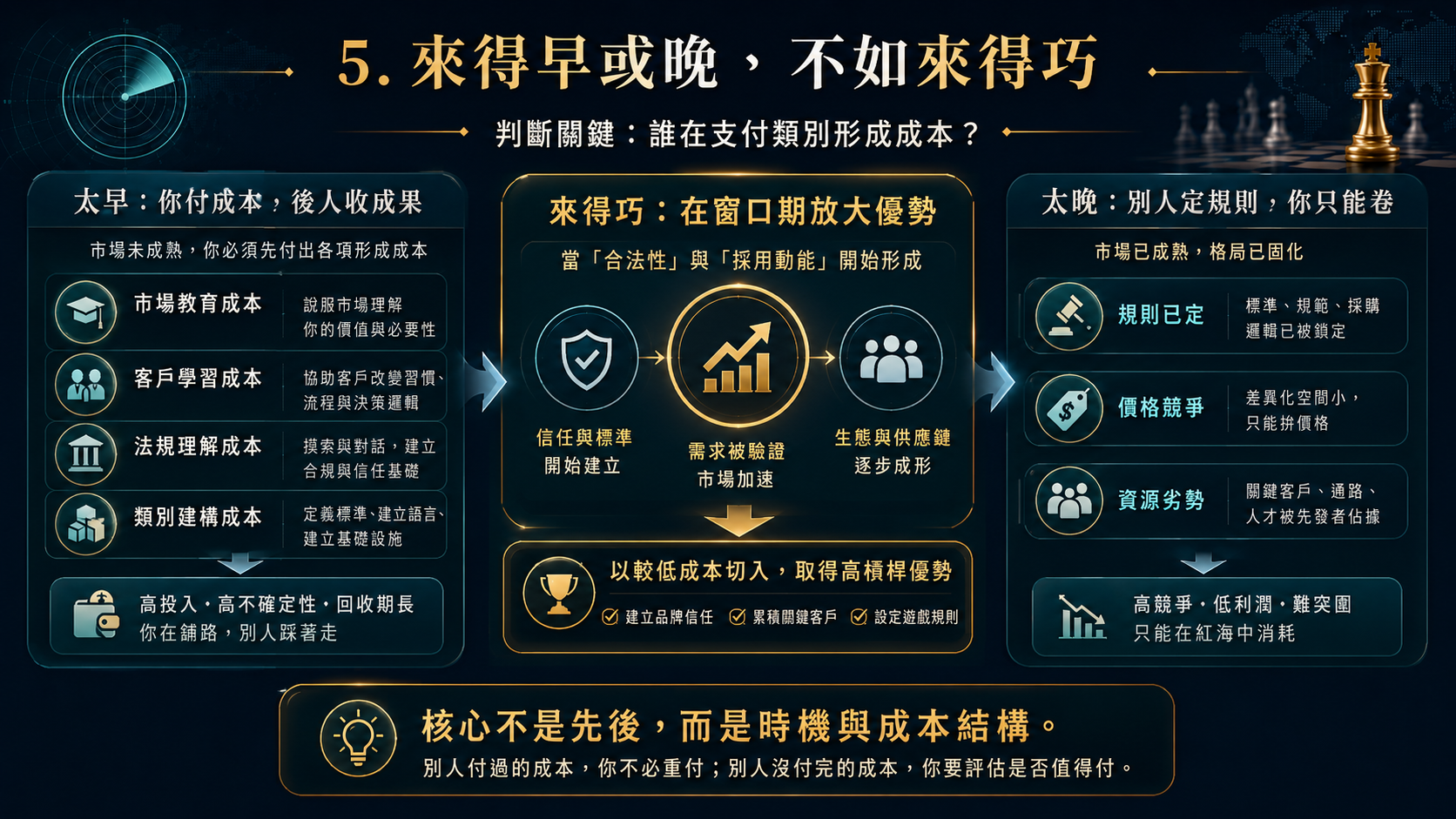 管理學院版：識局、入局、作局 圖片 6