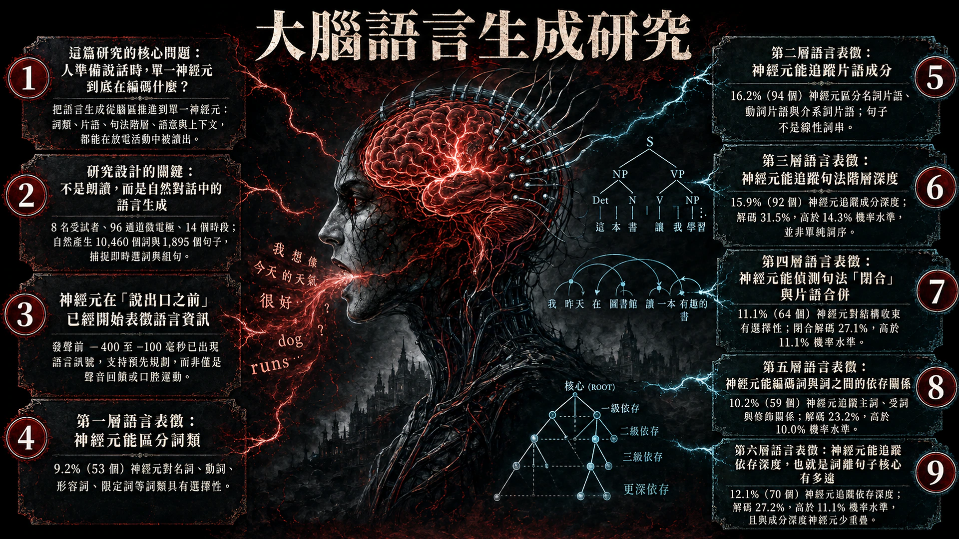 大腦語言生成研究總覽圖