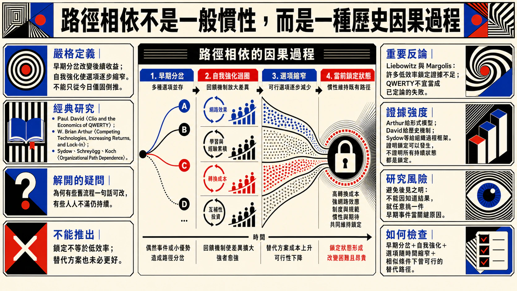 用路徑創造突破路徑相依總覽圖