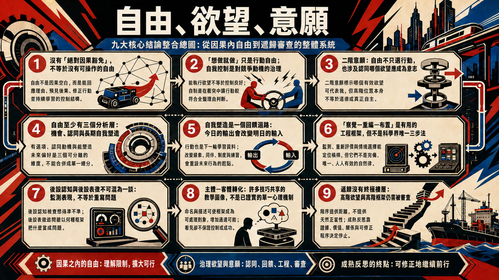 自由、欲望與意願總覽圖