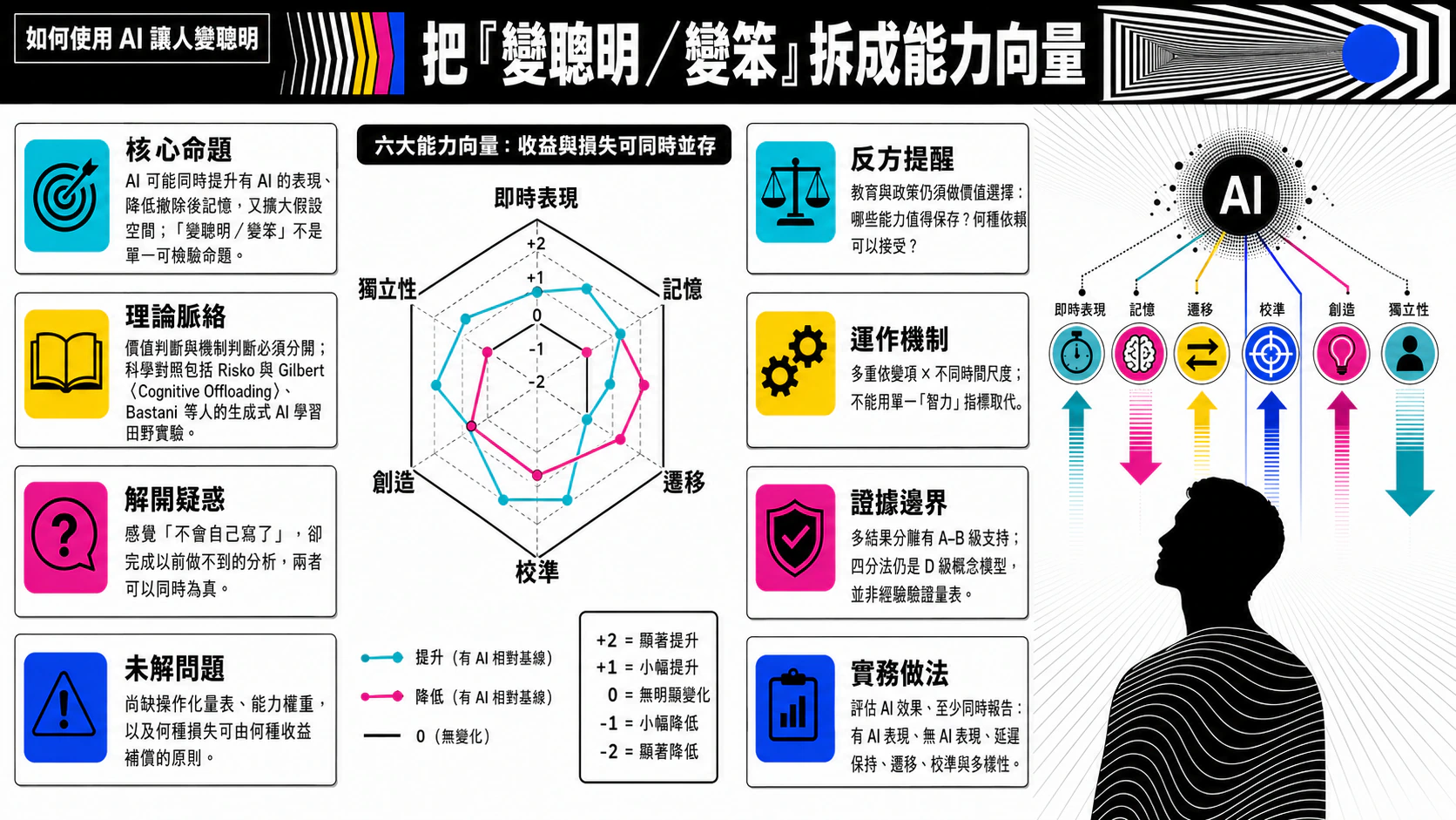 如何使用 AI 讓人變聰明總覽圖