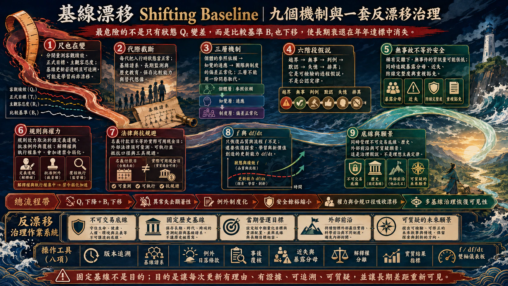 基線漂移（Shifting Baseline）總覽圖