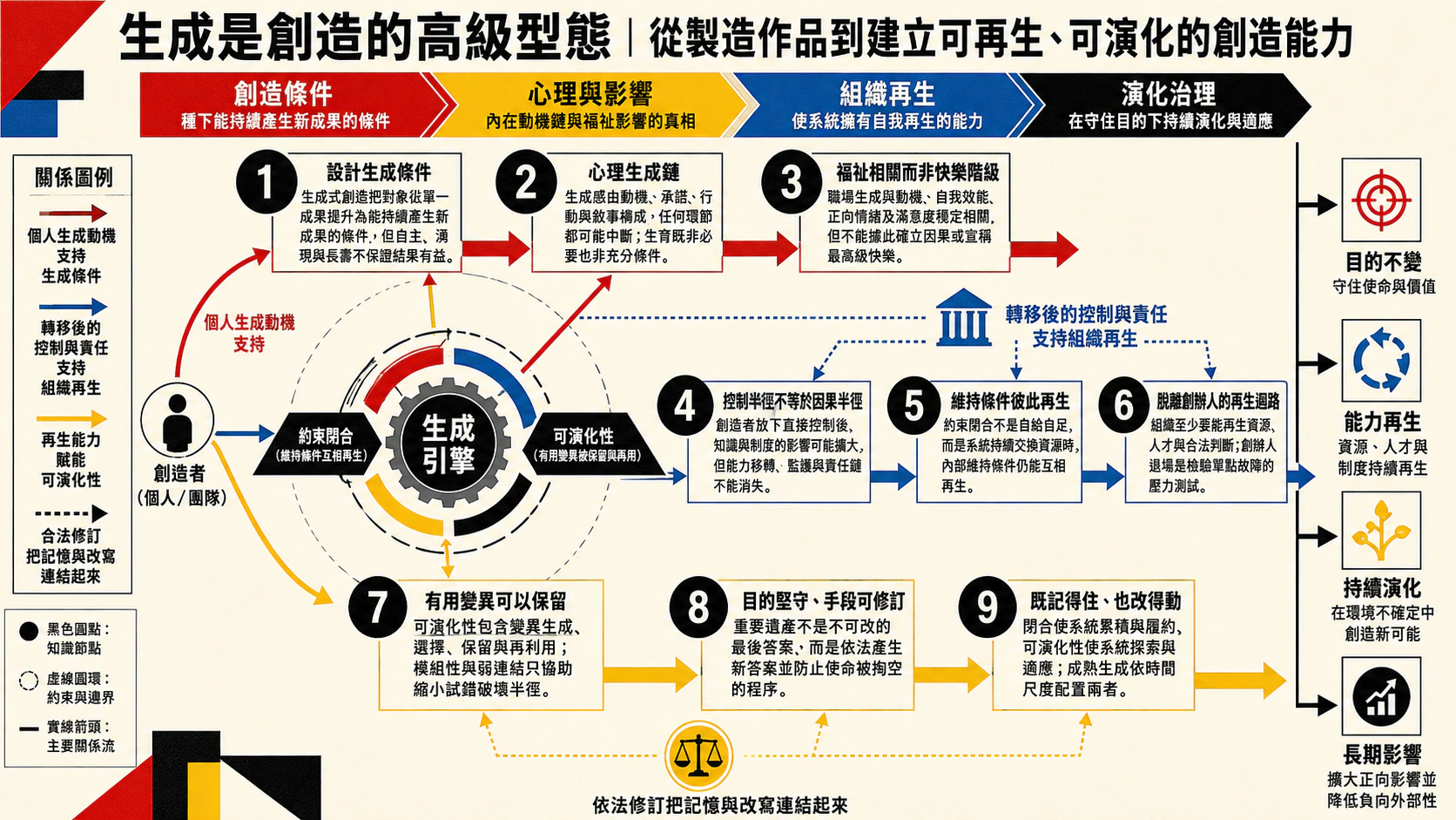 生成是創造的高級型態總覽圖