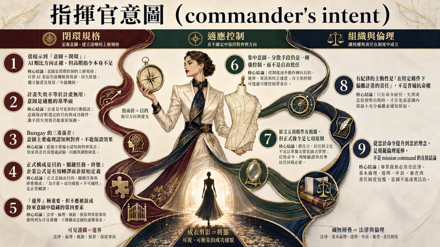 指揮官意圖（Commander's Intent）總覽圖