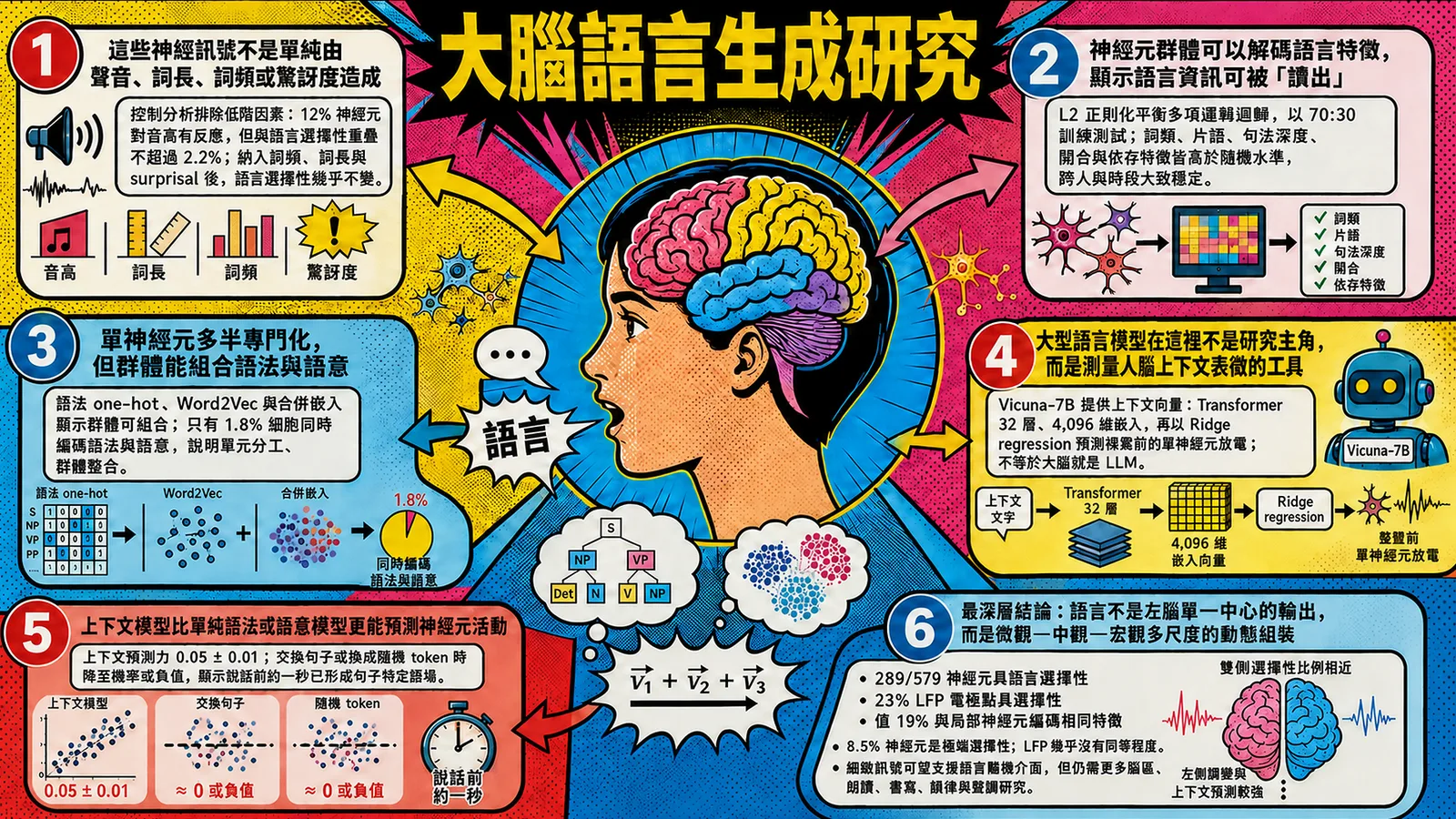 大腦語言生成研究總覽圖