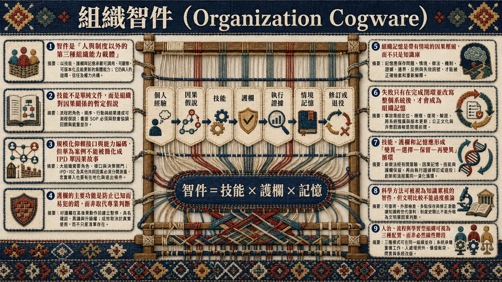 組織智件（Organization Cogware）總覽圖