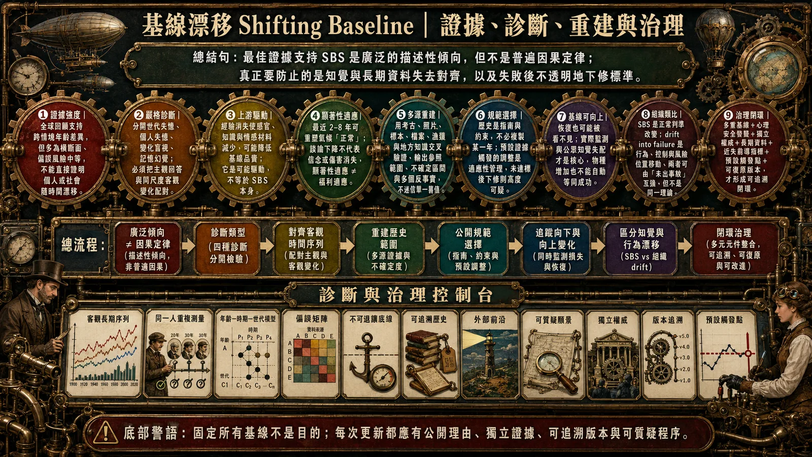 基線漂移（Shifting Baseline）總覽圖