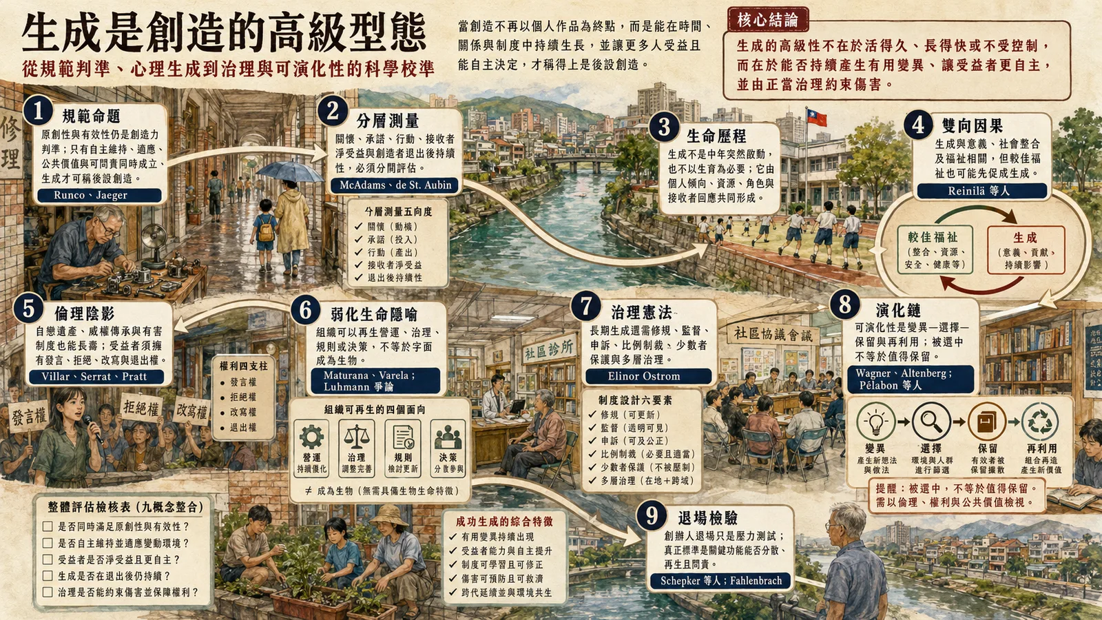 生成是創造的高級型態總覽圖