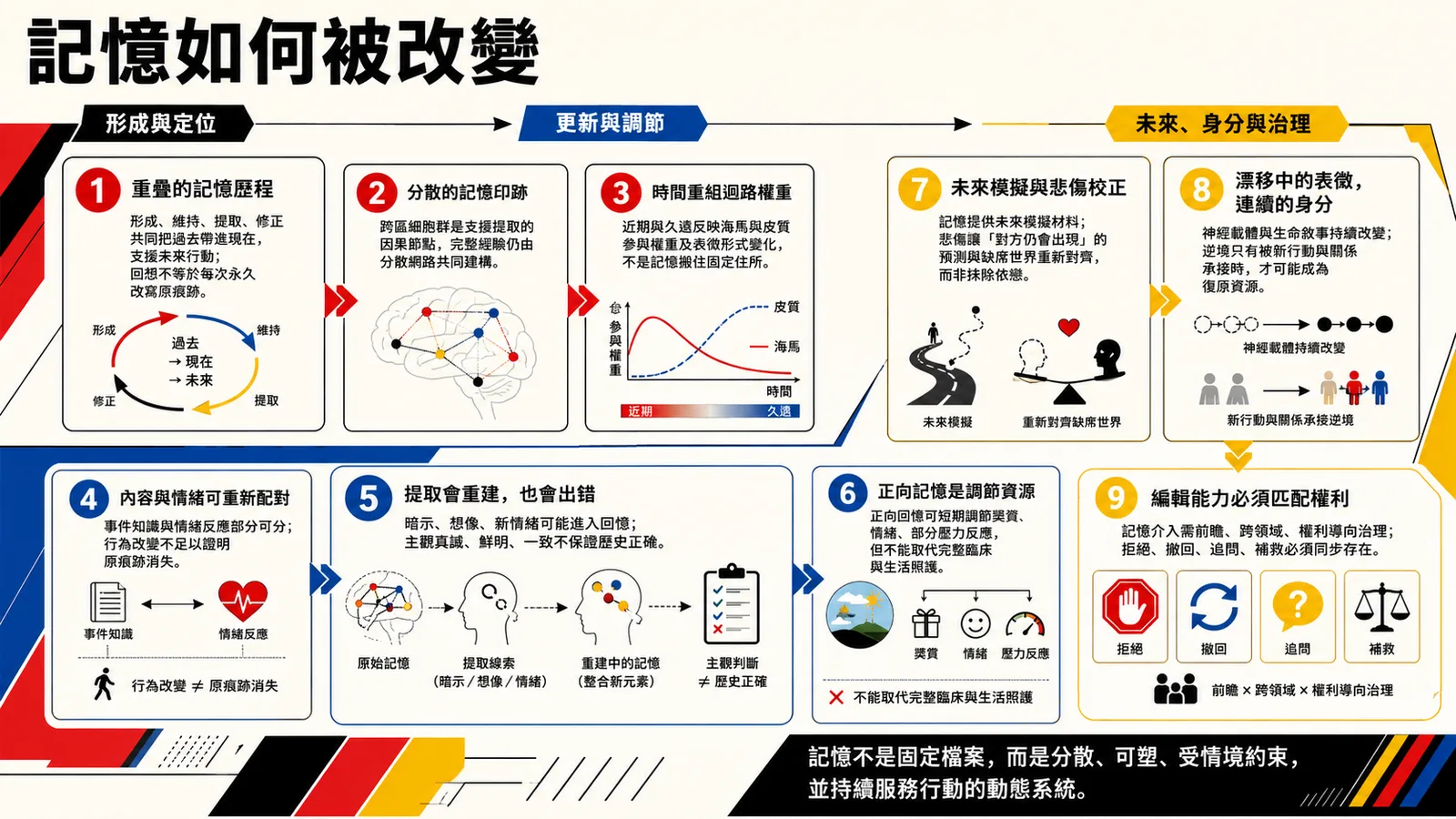 記憶如何被改變總覽圖
