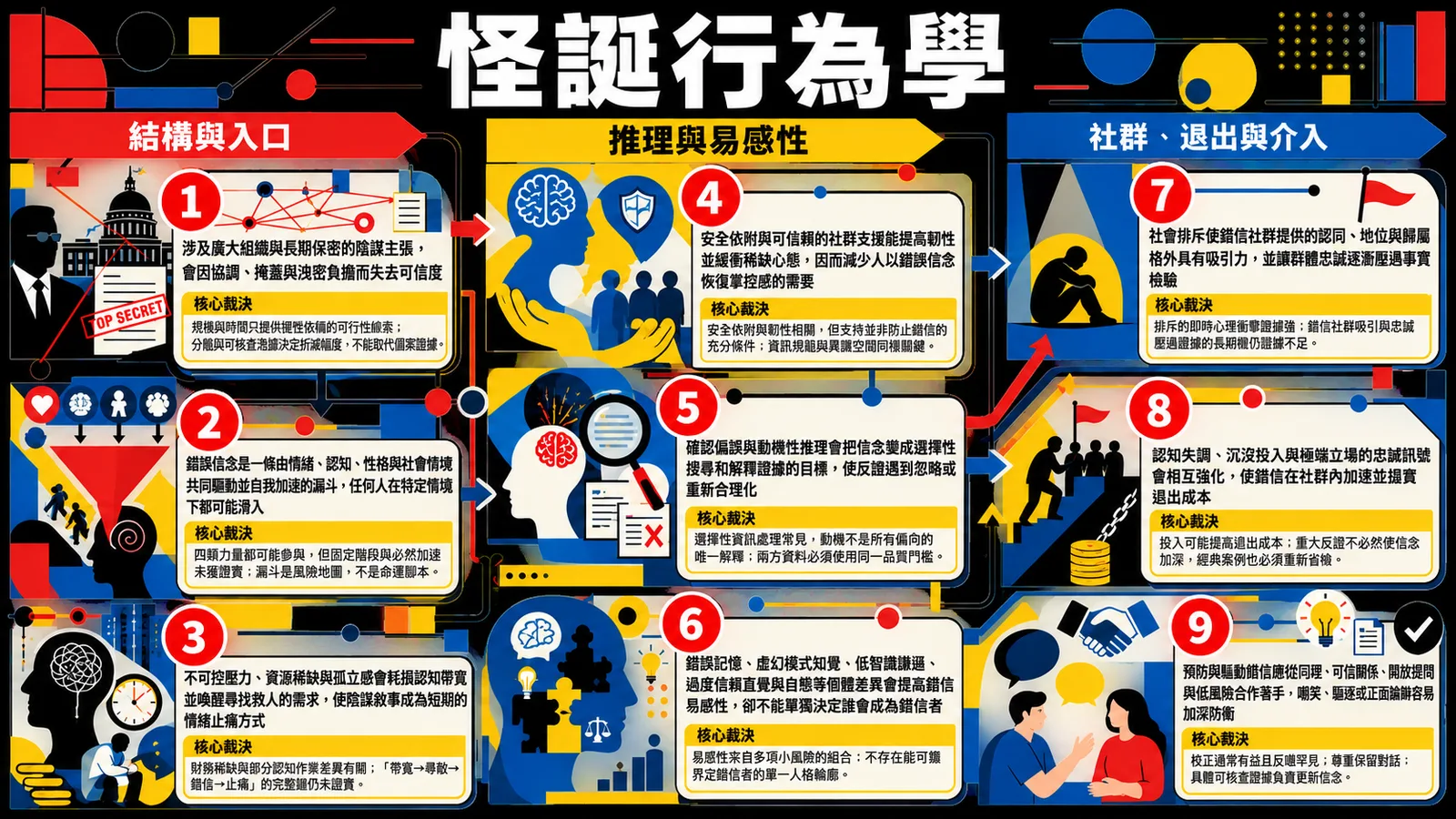 怪誕行為學：錯信與陰謀信念總覽圖