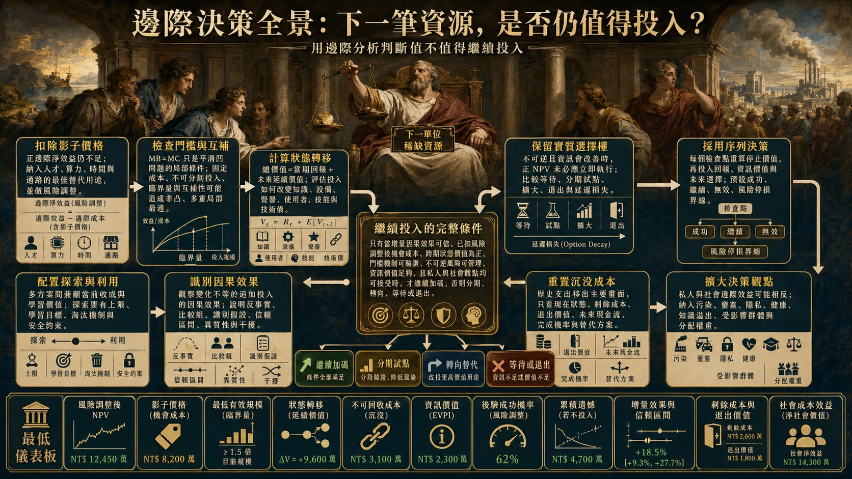用邊際分析判斷值不值得繼續投入總覽圖