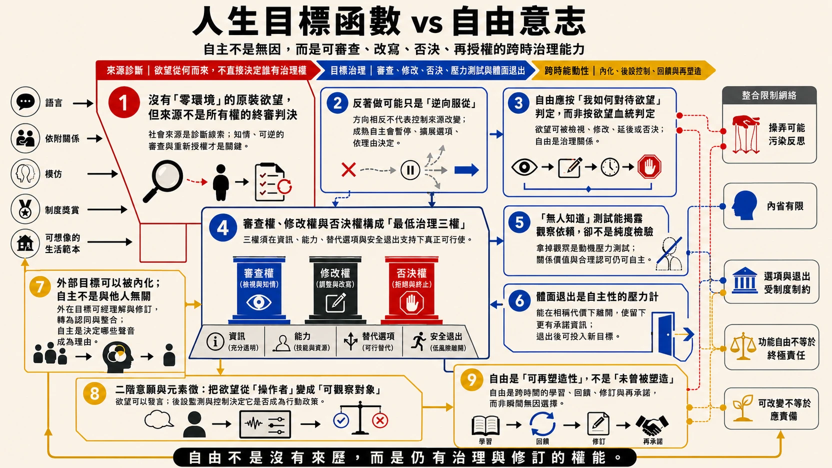 人生目標與自由意志總覽圖
