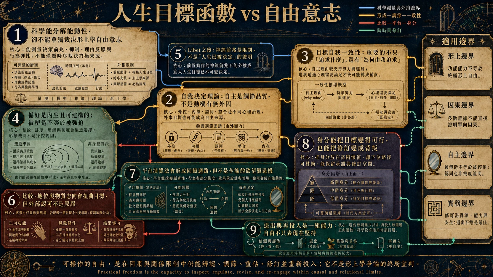 人生目標與自由意志總覽圖