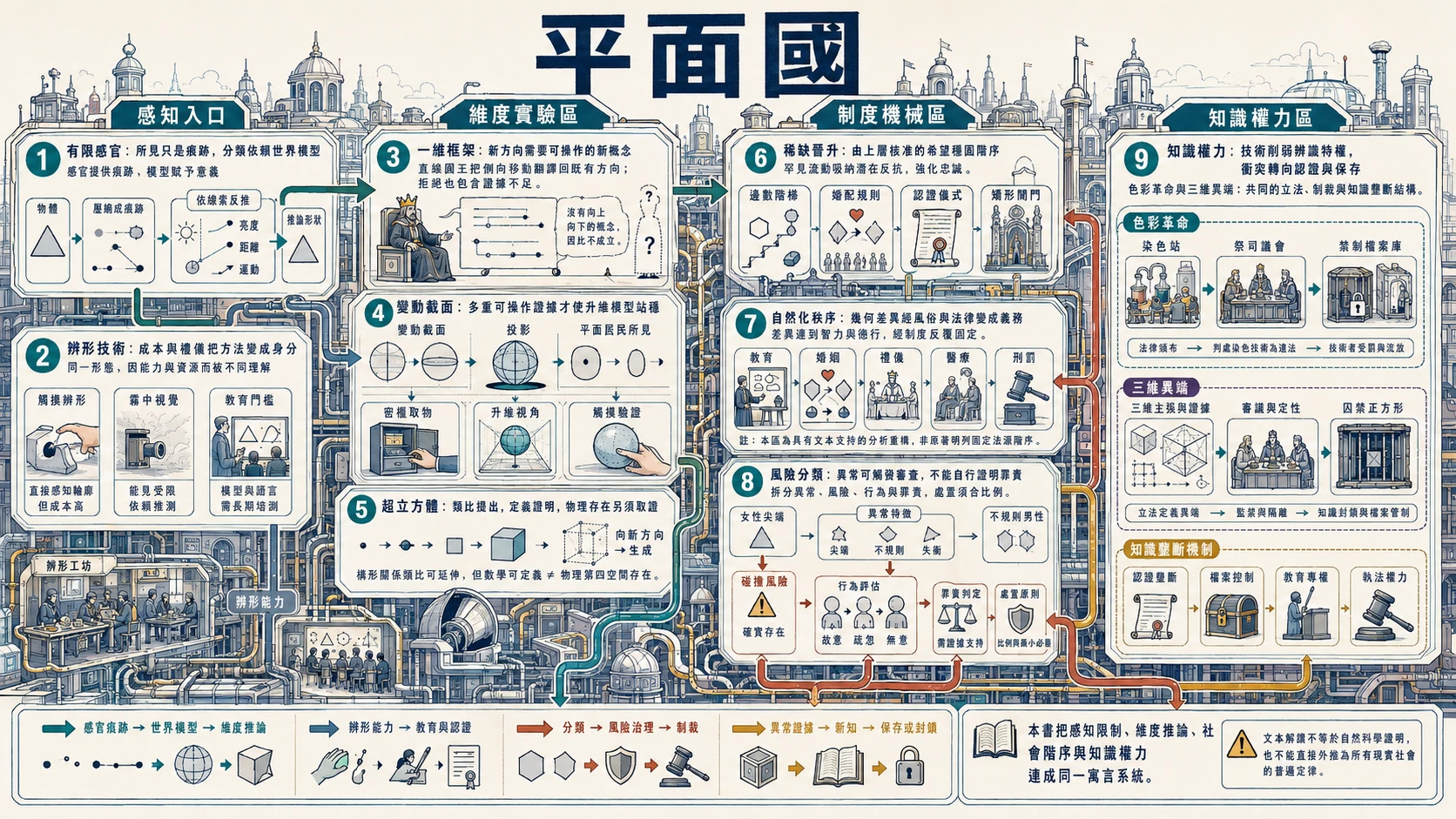 平面國總覽圖