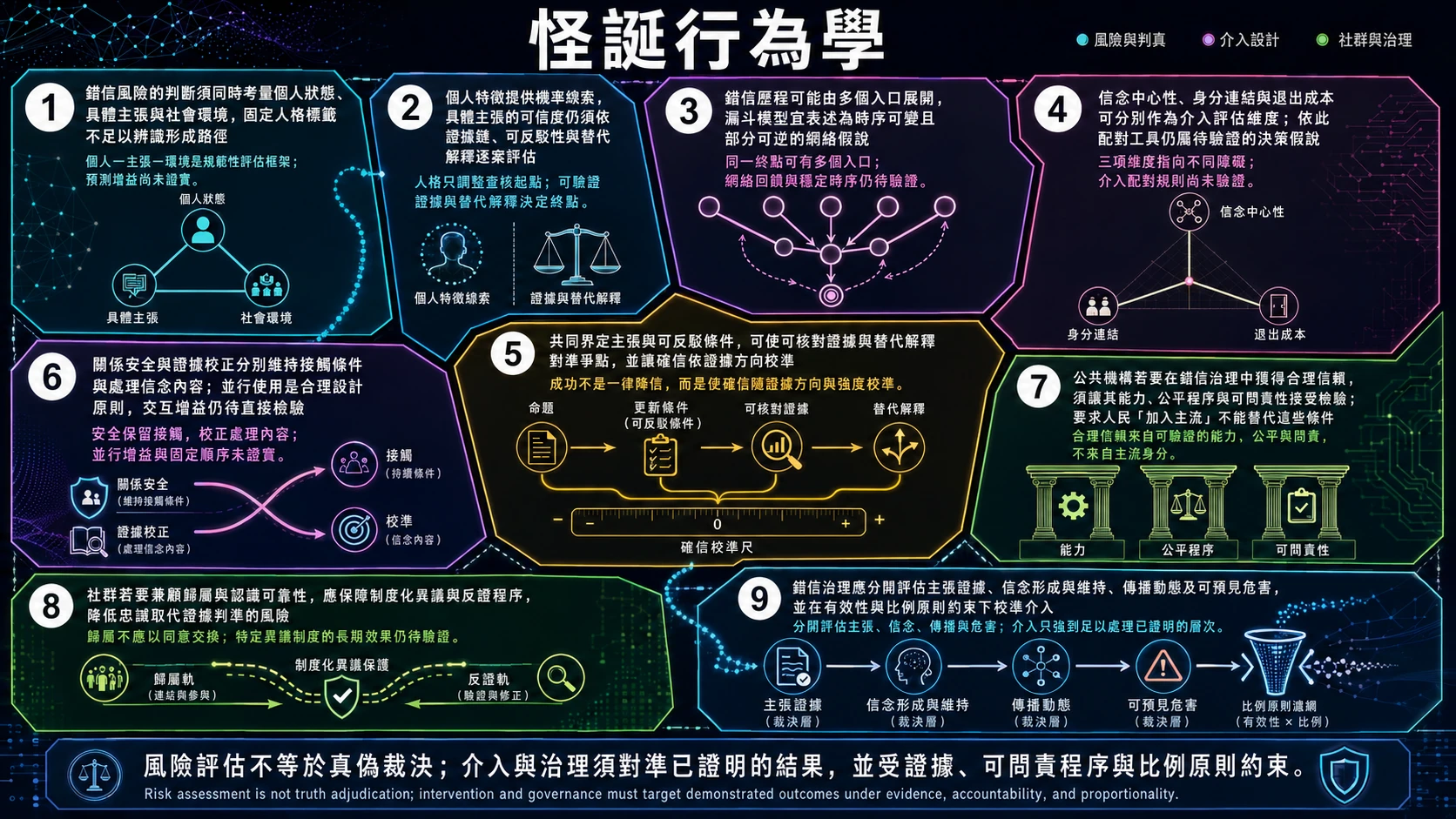 怪誕行為學：錯信與陰謀信念總覽圖