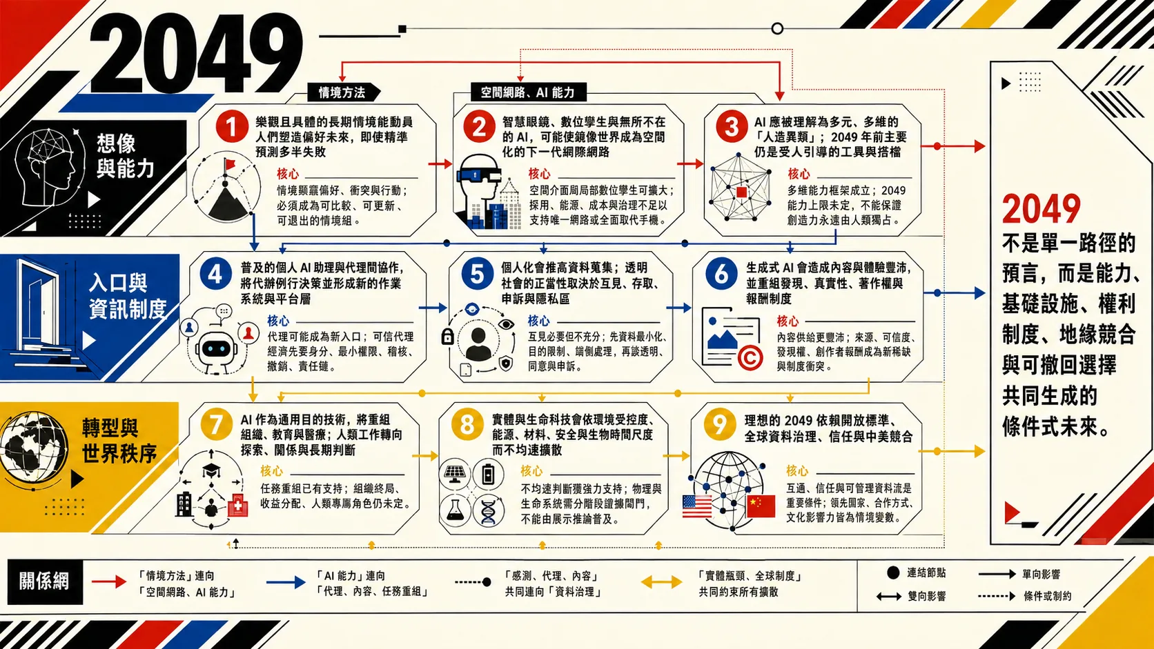 2049 未來一萬天的九項原始命題總覽