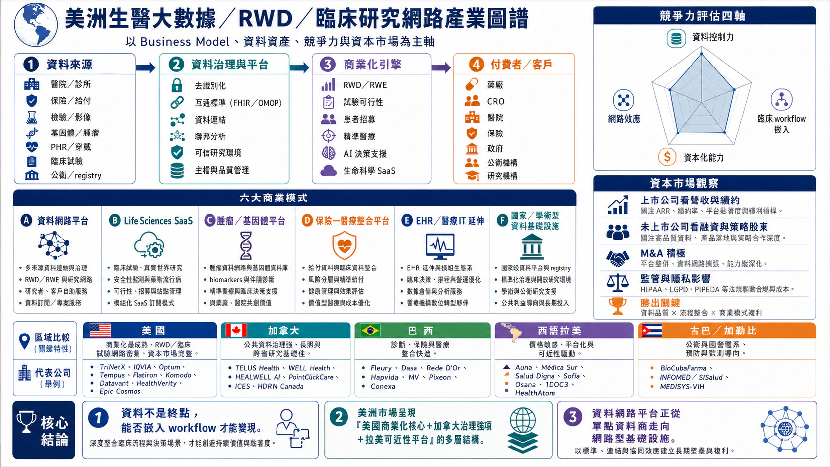 美洲生醫大數據、RWD 與臨床研究網路產業圖譜總覽