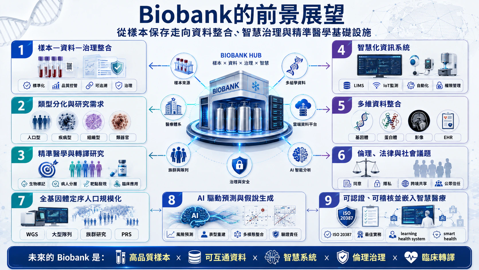 Biobank 前景展望與九項升級方向總覽