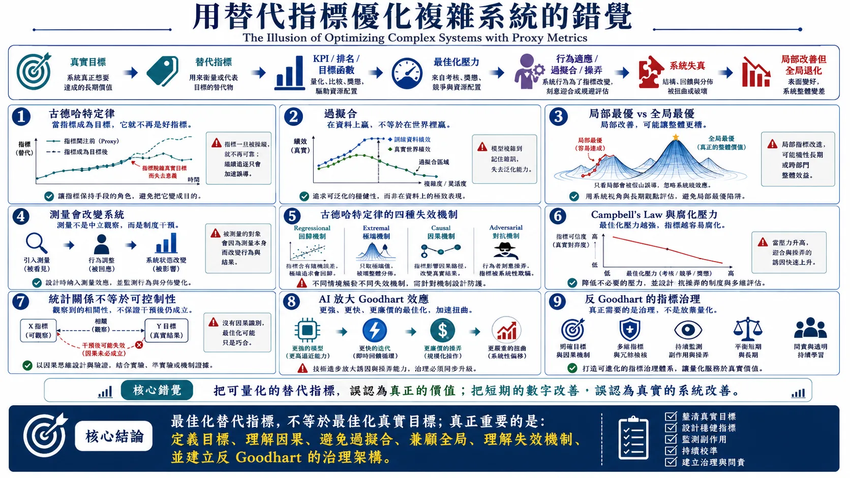 用替代指標優化複雜系統的錯覺總覽