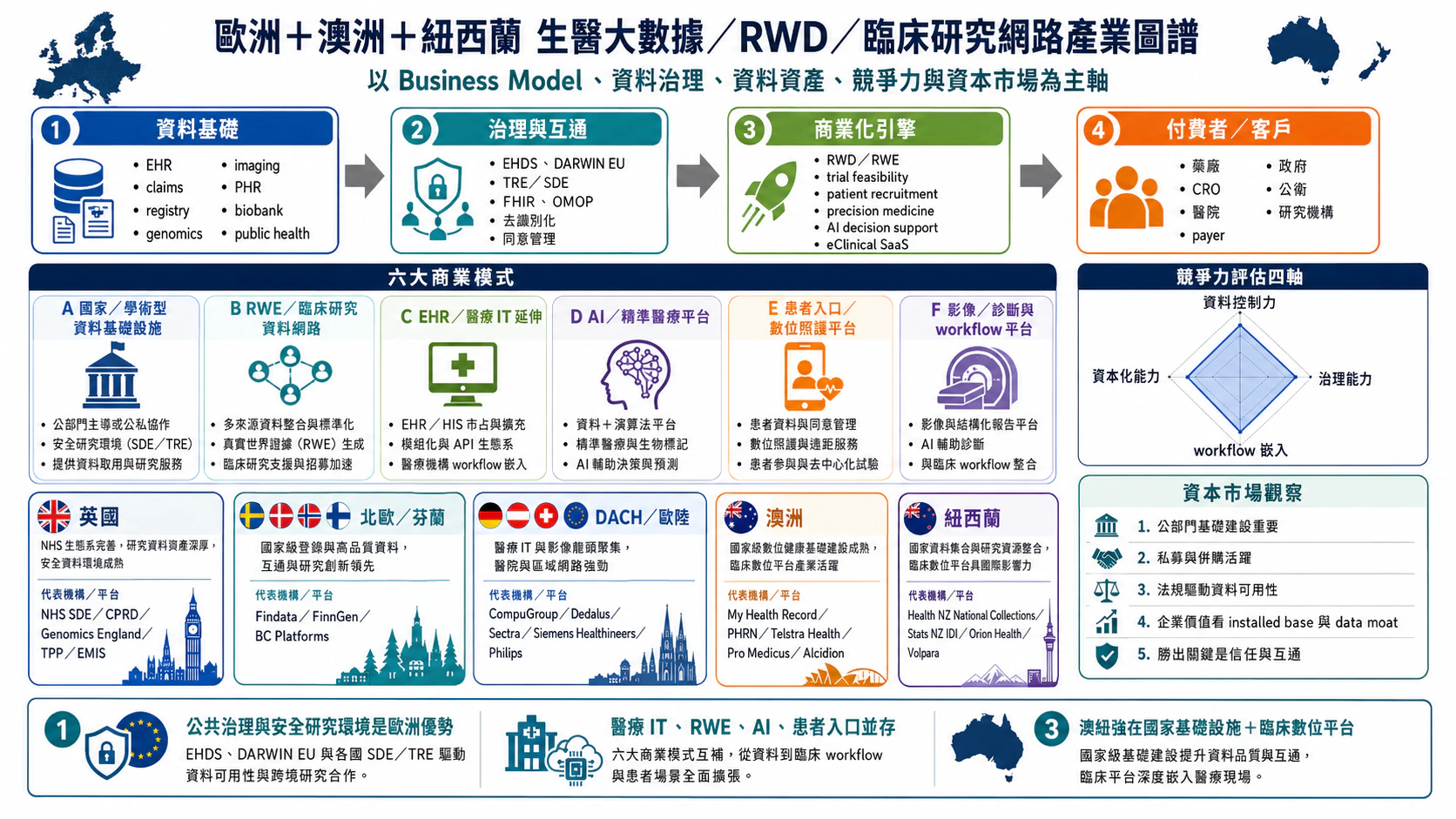 歐洲、澳洲與紐西蘭生醫大數據、RWD 與臨床研究網路產業圖譜總覽