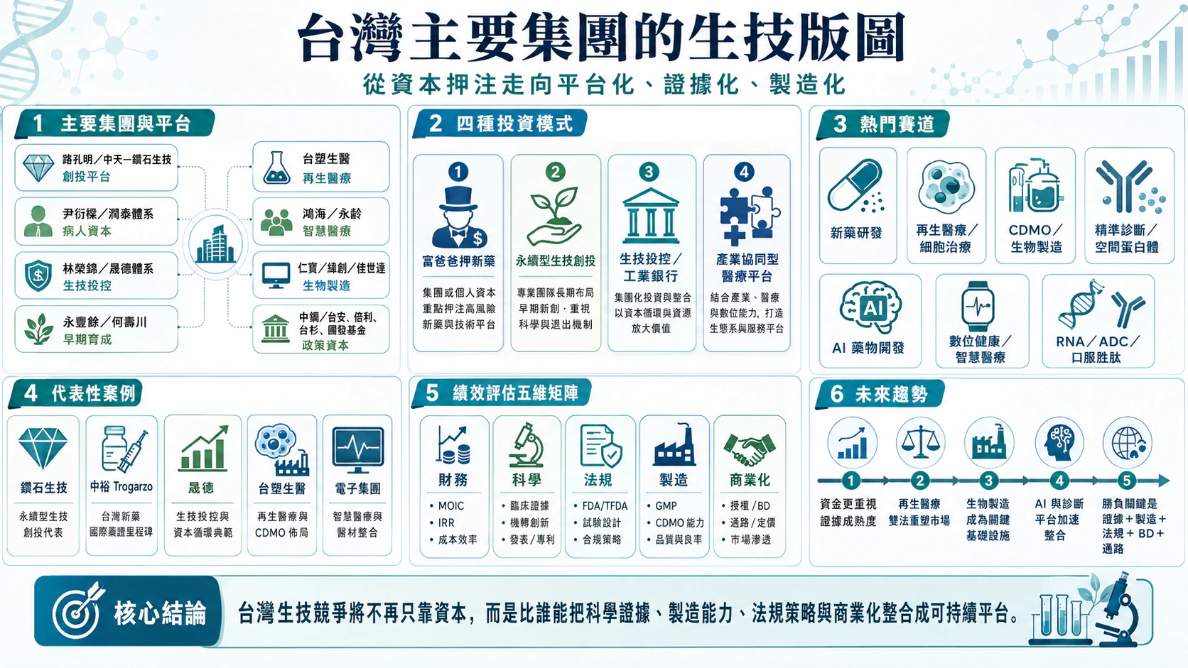 台灣主要集團的生技版圖總覽