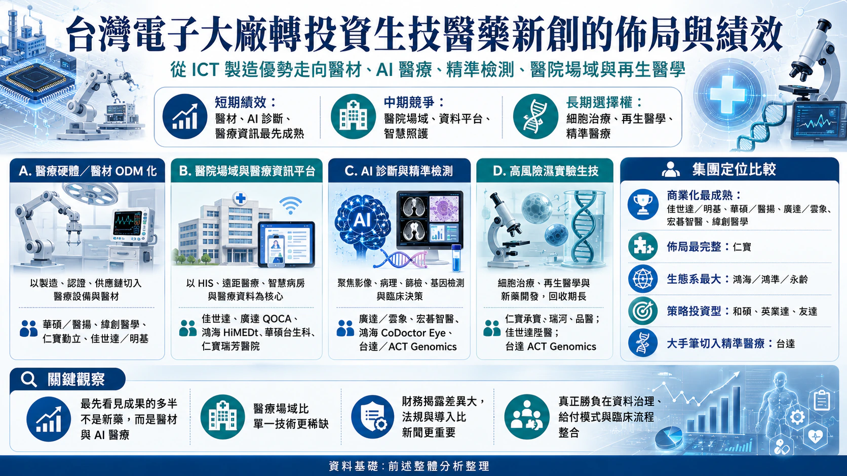 台灣 ICT 產業的生技醫療布局總覽