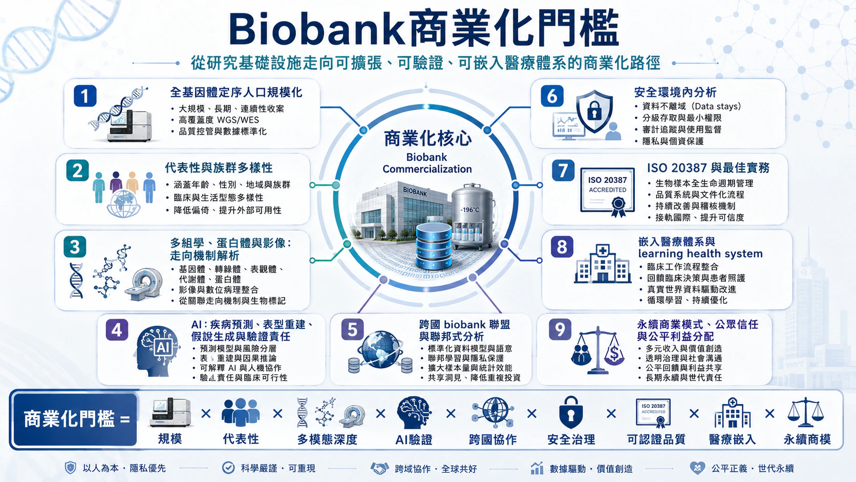 Biobank 商業化門檻總覽