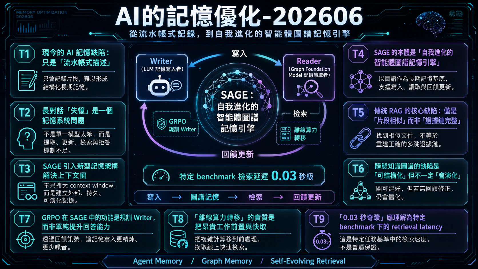 AI 的記憶優化：從流水帳到自我演化的圖譜記憶總覽