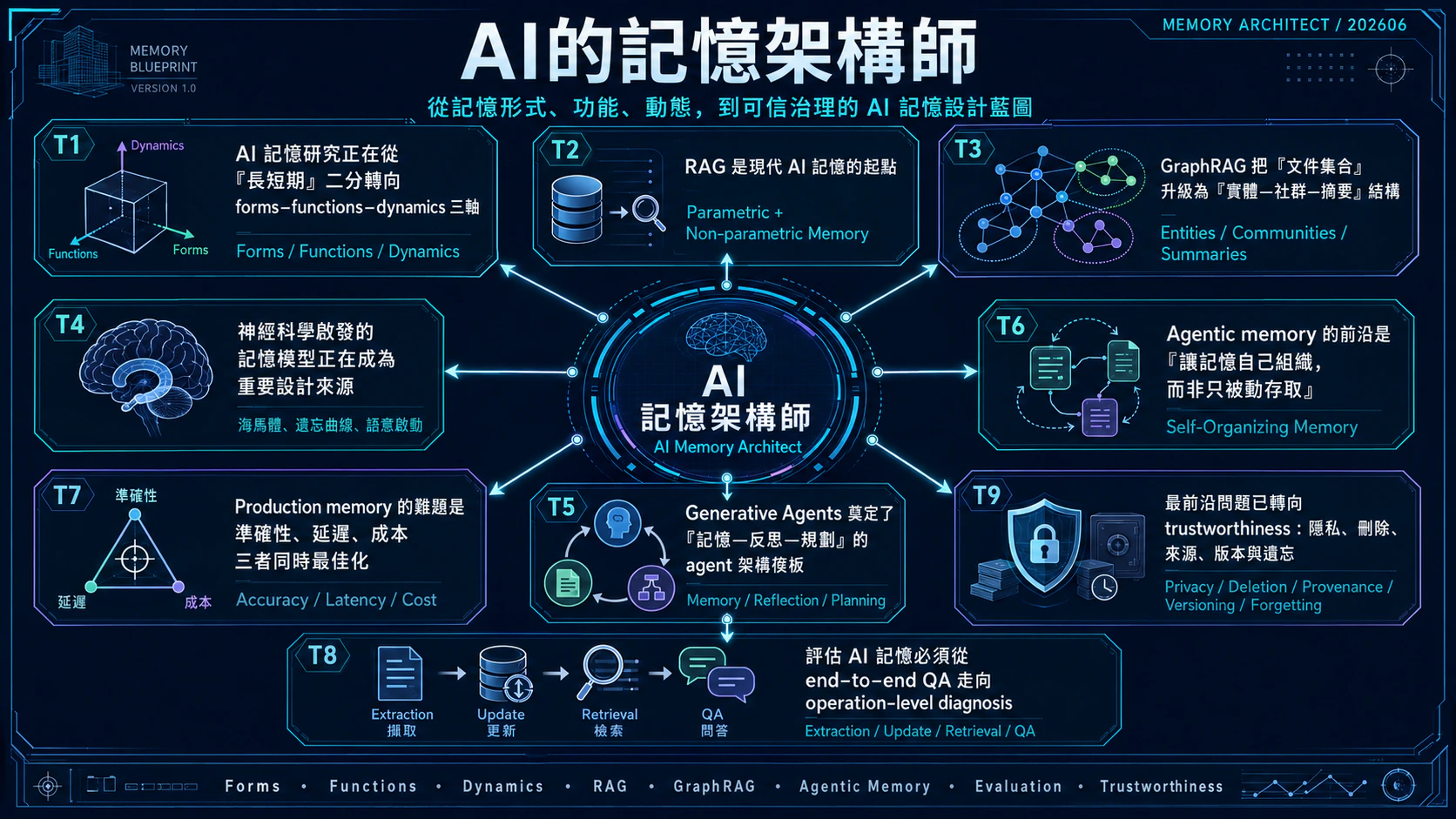AI 的記憶架構師總覽
