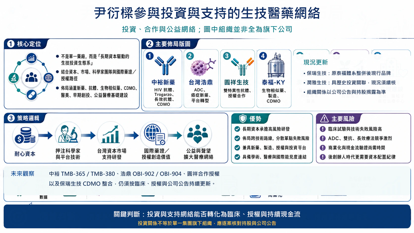尹衍樑參與投資與支持的生技醫藥網絡總覽