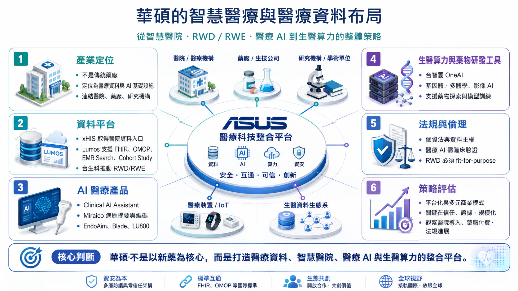 華碩的智慧醫療與醫療資料布局總覽