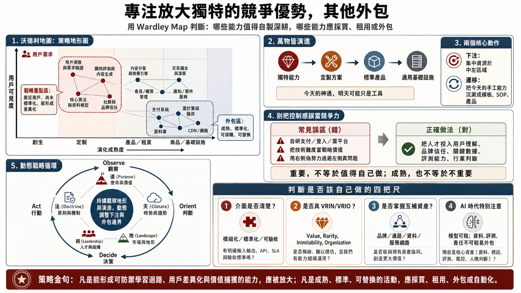 專注放大獨特競爭優勢，其他外包總覽